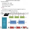 Wireless Queue Management System Projects